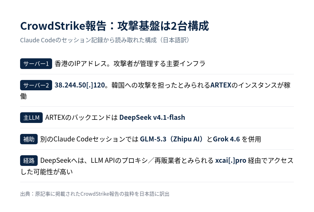 CrowdStrike報告の要点。香港のIPを主基盤とし、別サーバーでARTEXが稼働。主LLMはDeepSeek v4.1-flash、補助にGLM-5.3とGrok 4.6、DeepSeekへはxcai[.]pro経由の可能性