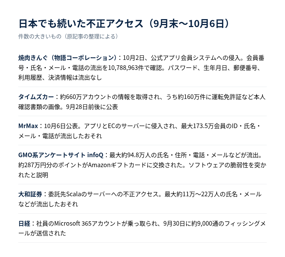 2026年9月末から10月6日に日本で公表された主な不正アクセス。焼肉きんぐ、タイムズカー、MrMax、infoQ、大和証券、日経の被害概要