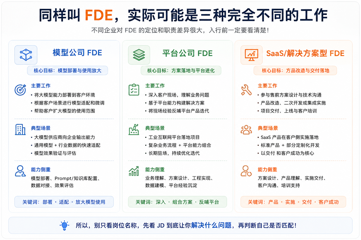 同じFDEという名の下に、モデル会社・プラットフォーム会社・SaaS/ソリューションの三列が並ぶ比較図