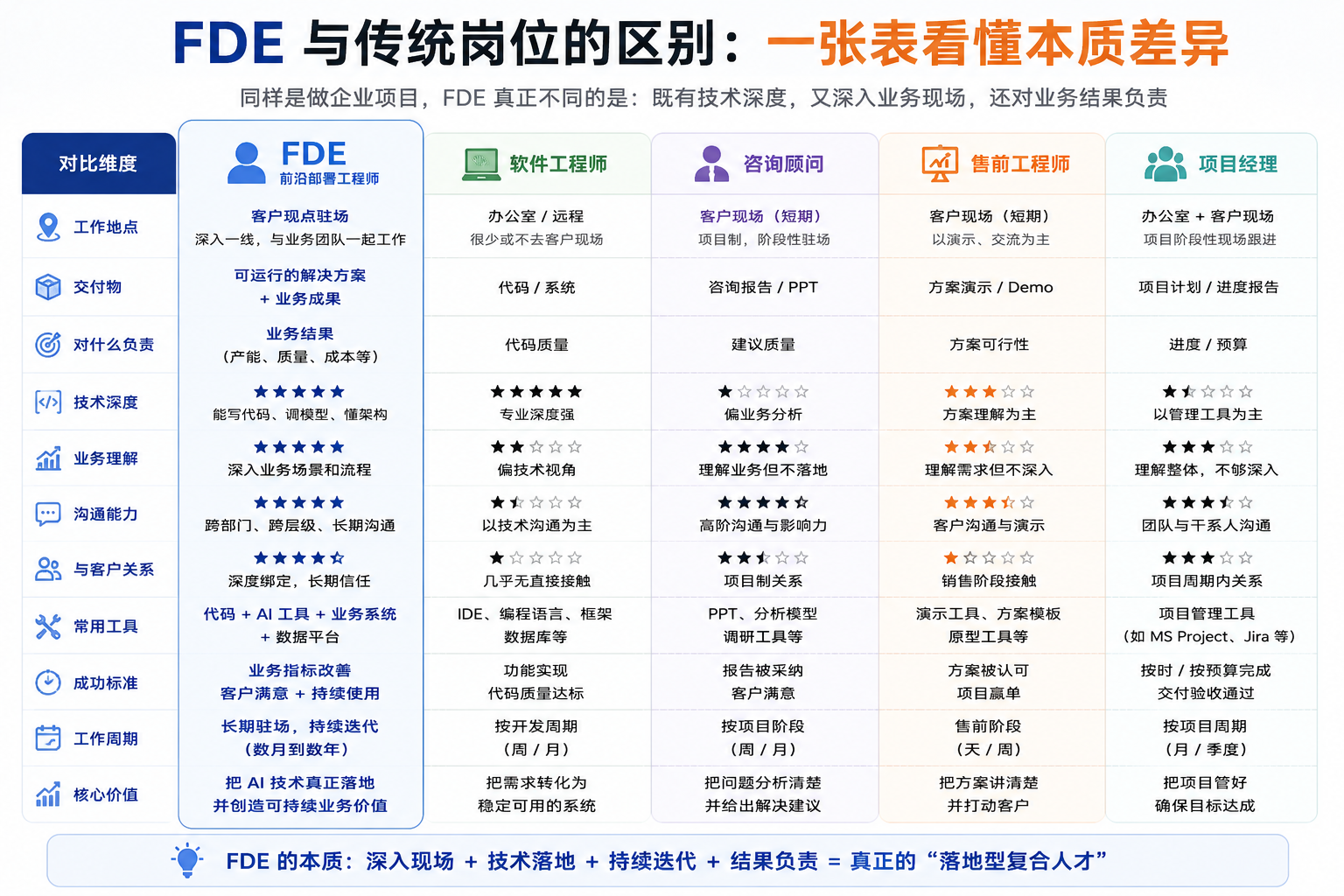 FDEとソフトウェアエンジニア、コンサルタント、プリセールス、プロジェクトマネージャを横並びにした比較表